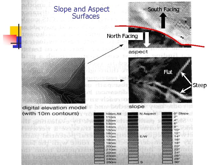 Slope and Aspect Surfaces South Facing North Facing Flat Steep 