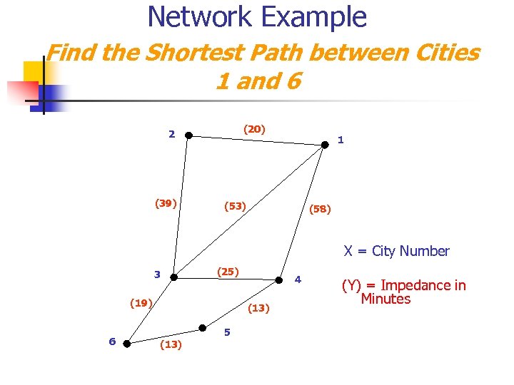 Network Example Find the Shortest Path between Cities 1 and 6 (20) 2 (39)
