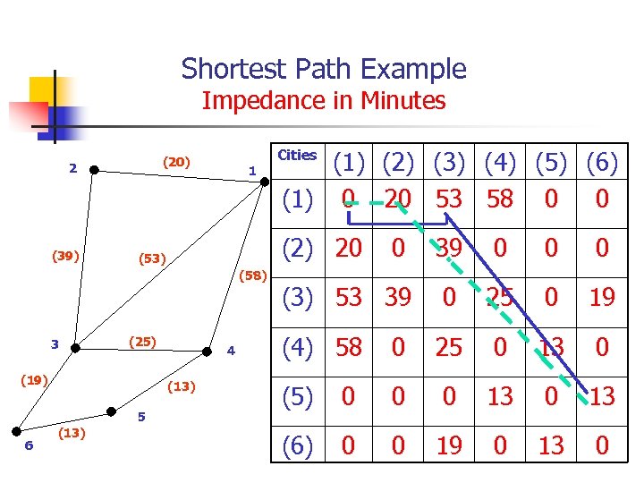 Shortest Path Example Impedance in Minutes (20) 2 (39) 1 (2) 20 (53) (58)