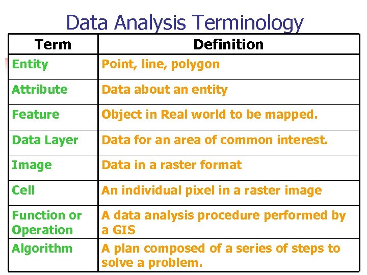 Data Analysis Terminology Term Definition Entity Point, line, polygon Attribute Data about an entity