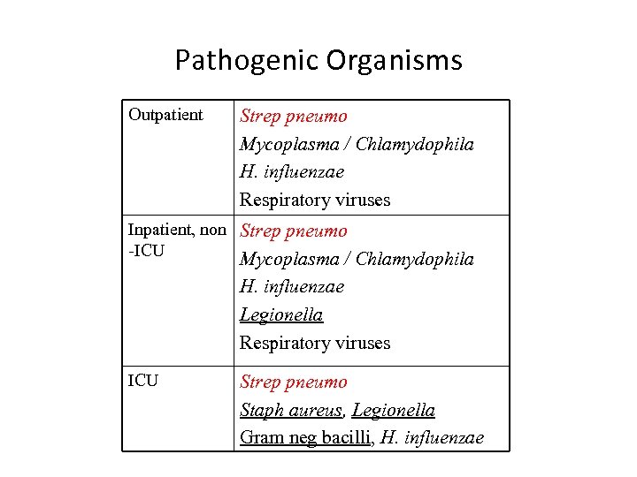 Pathogenic Organisms Outpatient Strep pneumo Mycoplasma / Chlamydophila H. influenzae Respiratory viruses Inpatient, non