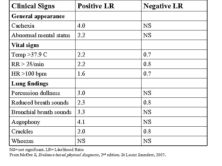 Clinical Signs Positive LR Negative LR Cachexia 4. 0 NS Abnormal mental status 2.