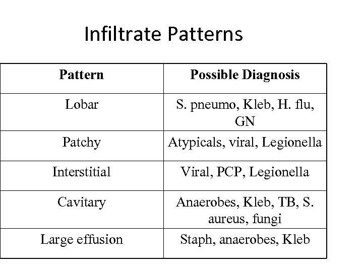 Infiltrate Patterns Pattern Possible Diagnosis Lobar Patchy S. pneumo, Kleb, H. flu, GN Atypicals,