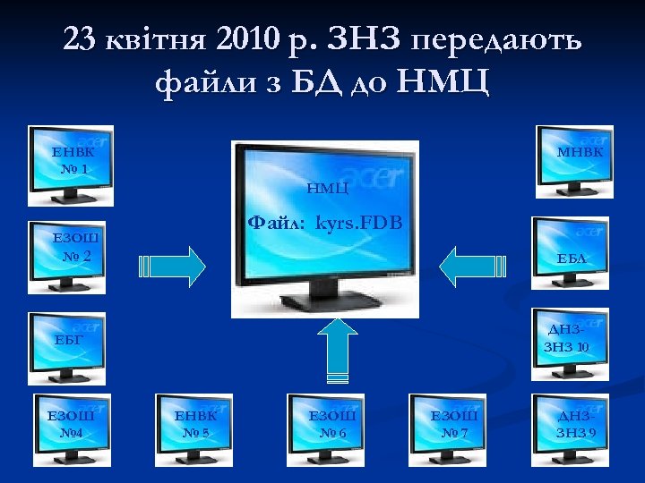 23 квітня 2010 р. ЗНЗ передають файли з БД до НМЦ ЕНВК № 1