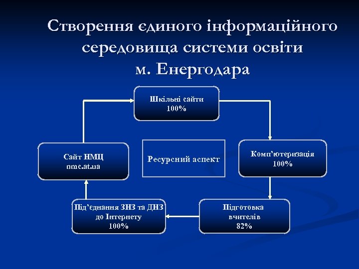 Створення єдиного інформаційного середовища системи освіти м. Енергодара Шкільні сайти 100% Сайт НМЦ nmc.
