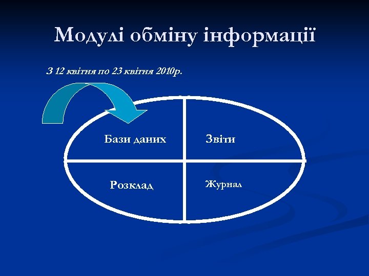 Модулі обміну інформації З 12 квітня по 23 квітня 2010 р. Бази даних Розклад