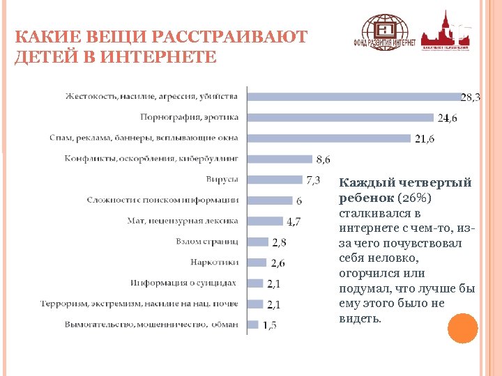 КАКИЕ ВЕЩИ РАССТРАИВАЮТ ДЕТЕЙ В ИНТЕРНЕТЕ Каждый четвертый ребенок (26%) сталкивался в интернете с