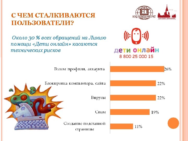 С ЧЕМ СТАЛКИВАЮТСЯ ПОЛЬЗОВАТЕЛИ? Около 30 % всех обращений на Линию помощи «Дети онлайн»