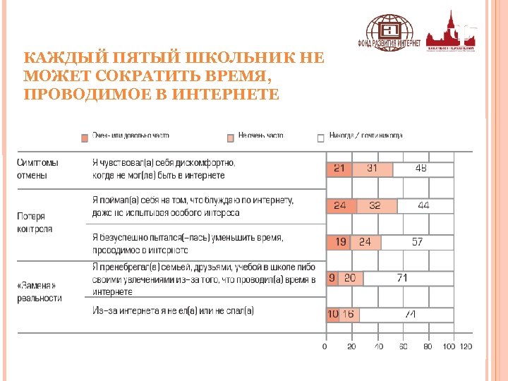 КАЖДЫЙ ПЯТЫЙ ШКОЛЬНИК НЕ МОЖЕТ СОКРАТИТЬ ВРЕМЯ, ПРОВОДИМОЕ В ИНТЕРНЕТЕ 