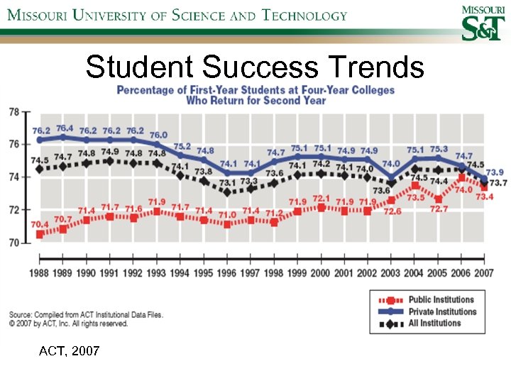Student Success Trends ACT, 2007 