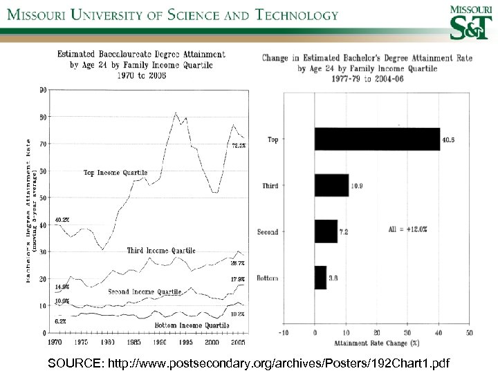 SOURCE: http: //www. postsecondary. org/archives/Posters/192 Chart 1. pdf 