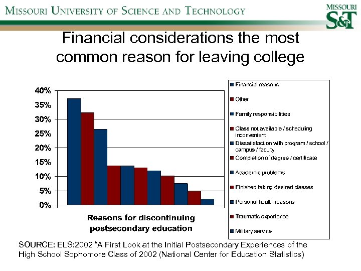 Financial considerations the most common reason for leaving college SOURCE: ELS: 2002 “A First