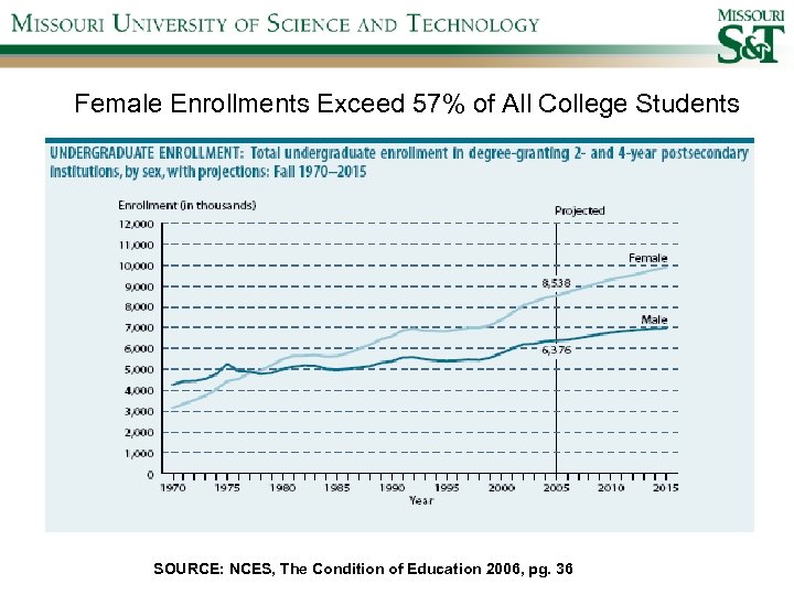 Female Enrollments Exceed 57% of All College Students SOURCE: NCES, The Condition of Education