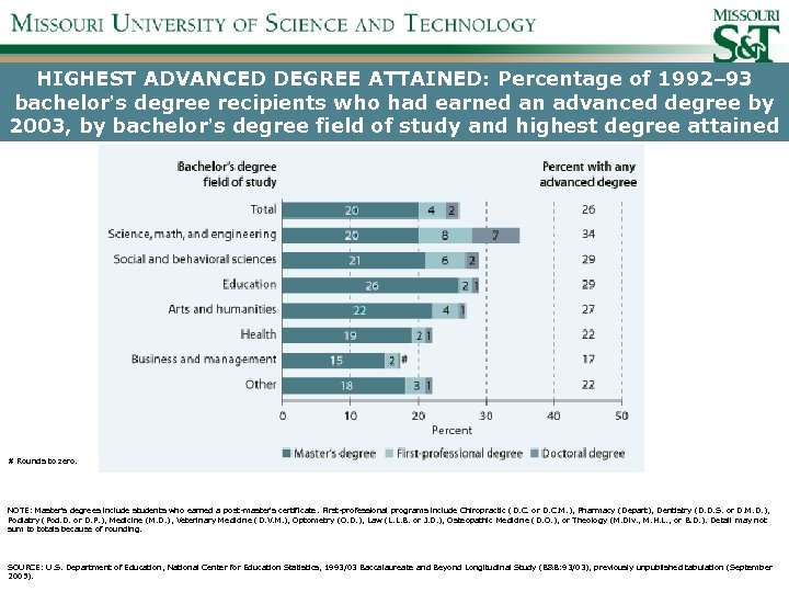 HIGHEST ADVANCED DEGREE ATTAINED: Percentage of 1992– 93 bachelor’s degree recipients who had earned