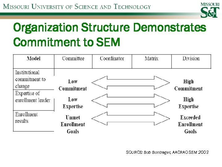 Organization Structure Demonstrates Commitment to SEM SOURCE: Bob Bontrager, AACRAO SEM 2003 