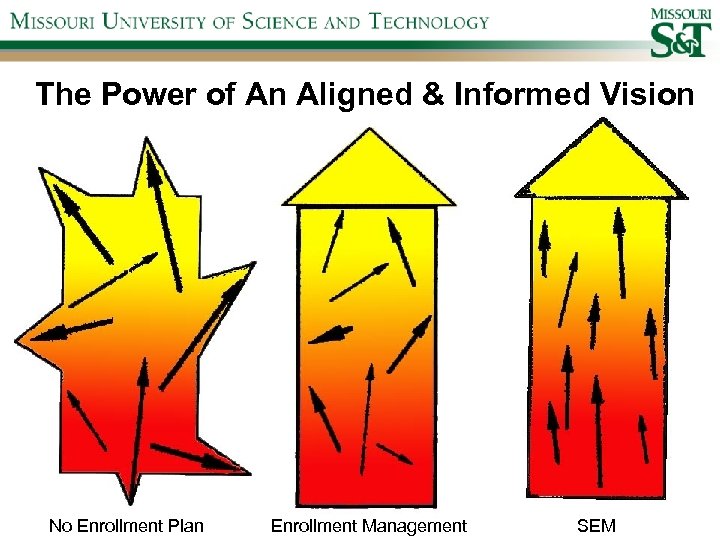 The Power of An Aligned & Informed Vision No Enrollment Plan Enrollment Management SEM