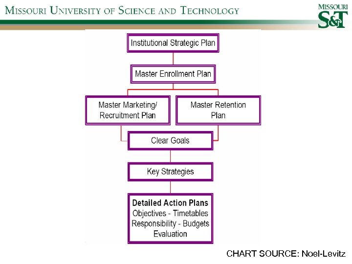 CHART SOURCE: Noel-Levitz 