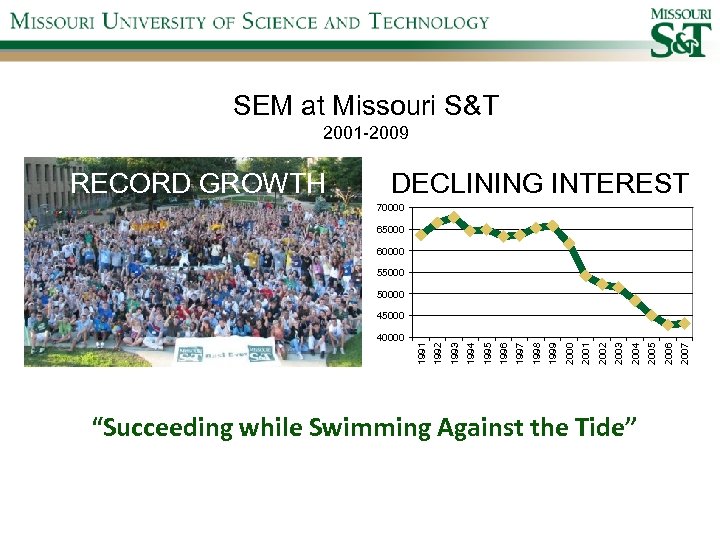 SEM at Missouri S&T 2001 -2009 RECORD GROWTH DECLINING INTEREST 70000 65000 60000 550000