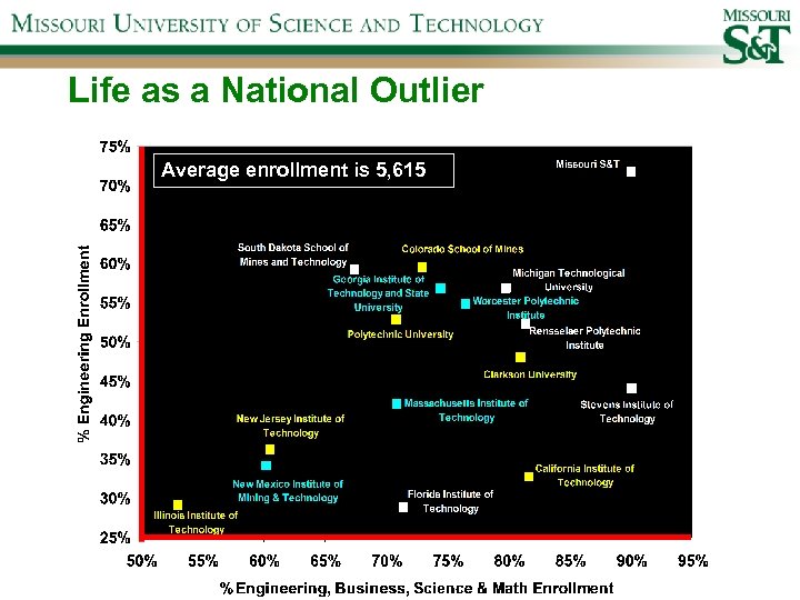 Average enrollment is 6, 457 Life as a National Outlier Average enrollment is 5,