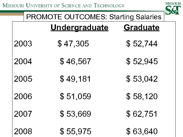 PROMOTE OUTCOMES: Starting Salaries Undergraduate Graduate 2003 $ 47, 305 $ 52, 744 2004