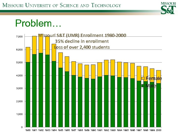Problem… 7, 000 6, 000 Missouri S&T (UMR) Enrollment 1980 -2000 35% decline in