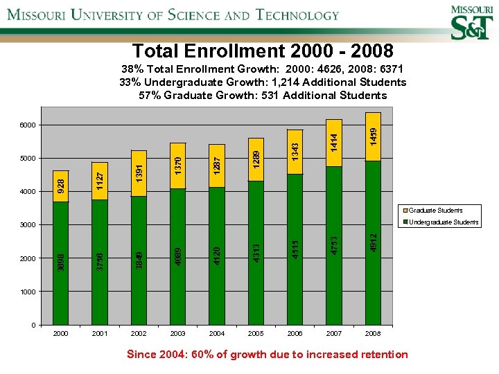 Total Enrollment 2000 - 2008 1414 1343 1289 1287 1391 1127 4000 928 5000