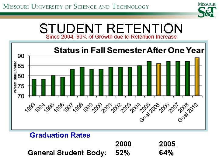  STUDENT RETENTION Since 2004, 60% of Growth due to Retention Increase Graduation Rates