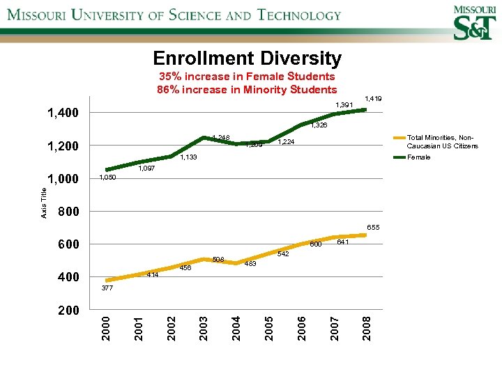 Enrollment Diversity 35% increase in Female Students 86% increase in Minority Students 1, 391