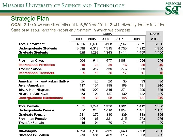 Strategic Plan GOAL 2. 1: Grow overall enrollment to 6, 550 by 2011 -12