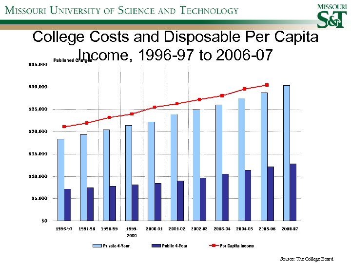 College Costs and Disposable Per Capita Income, 1996 -97 to 2006 -07 Source: The