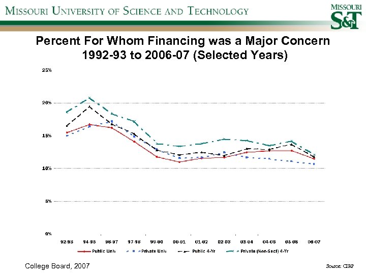 Percent For Whom Financing was a Major Concern 1992 -93 to 2006 -07 (Selected