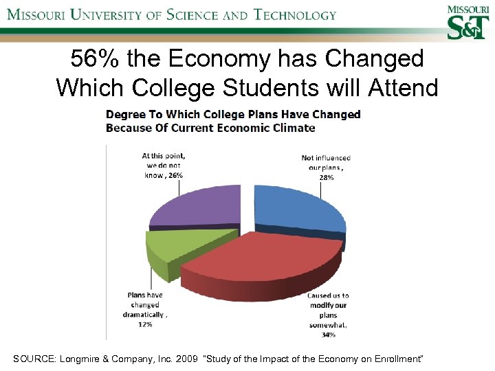 56% the Economy has Changed Which College Students will Attend SOURCE: Longmire & Company,