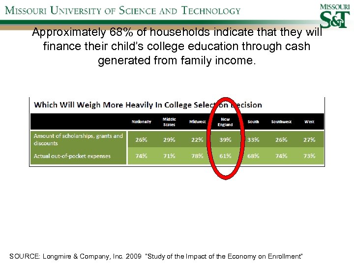 Approximately 68% of households indicate that they will finance their child’s college education through