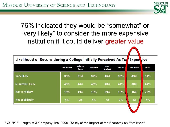 76% indicated they would be “somewhat” or “very likely” to consider the more expensive