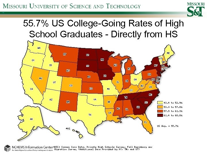  55. 7% US College-Going Rates of High School Graduates - Directly from HS