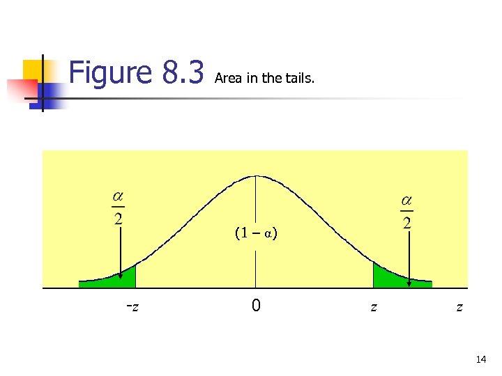 Figure 8. 3 Area in the tails. (1 – α) -z 0 z z
