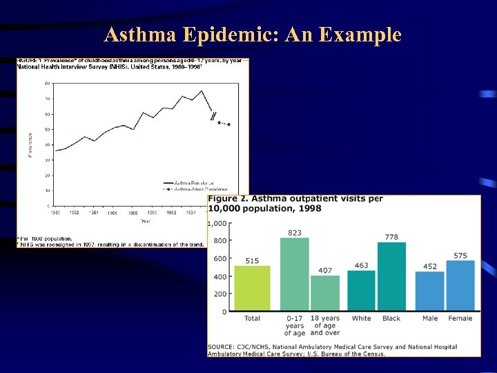 Asthma Epidemic: An Example 