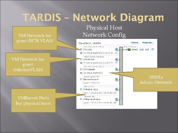TARDIS – Network Diagram VM Network for guest i. SCSI VLAN Physical Host Network