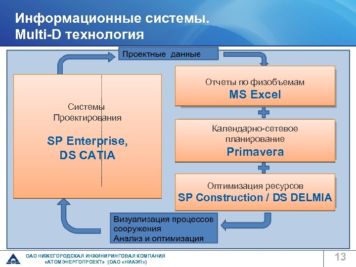 Информационные системы. Multi-D технология Отчеты по физобъемам MS Excel Системы Проектирования SP Enterprise, DS