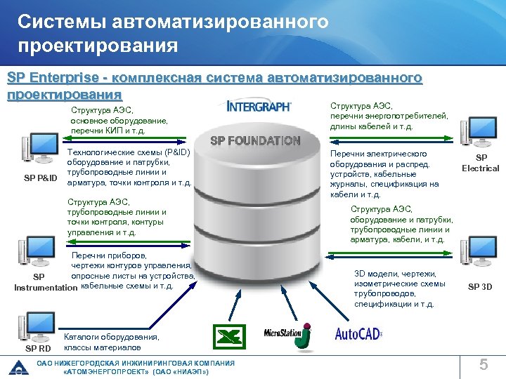 Структурное проектирование системы