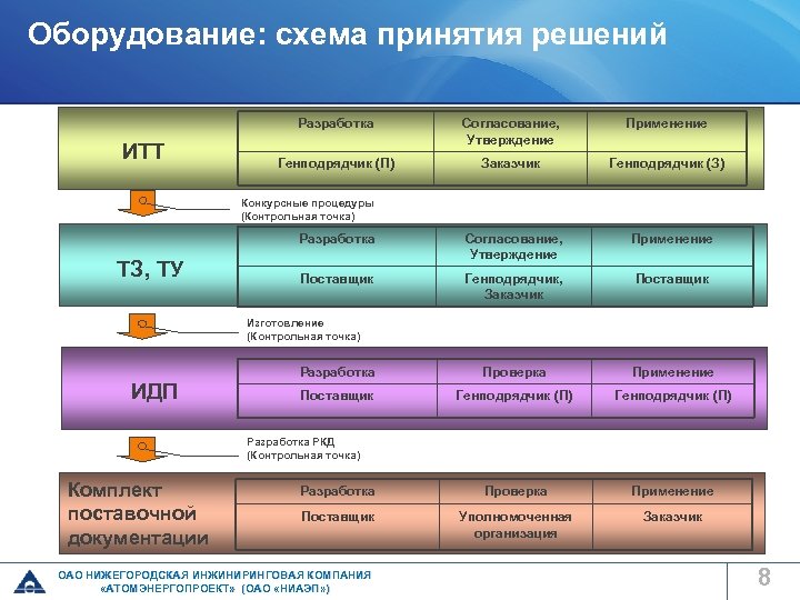 Оборудование: схема принятия решений Разработка ИТТ Согласование, Утверждение Применение Генподрядчик (П) Заказчик Генподрядчик (З)