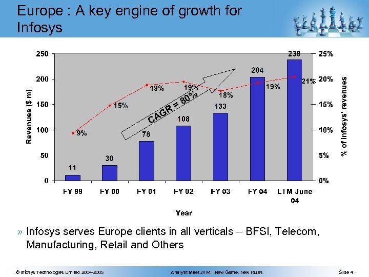 Europe : A key engine of growth for Infosys R AG C % 80