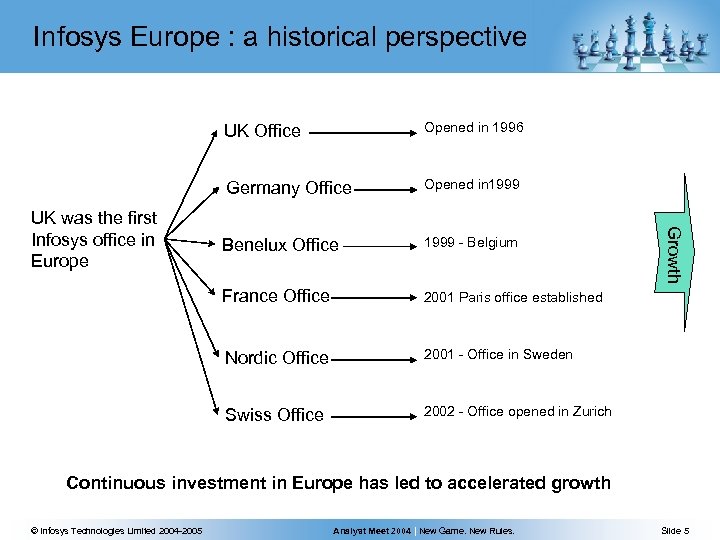 Infosys Europe : a historical perspective Germany Office Opened in 1999 Benelux Office 1999