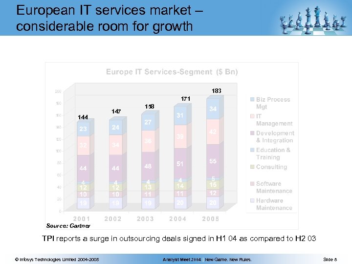 European IT services market – considerable room for growth 183 171 144 147 158