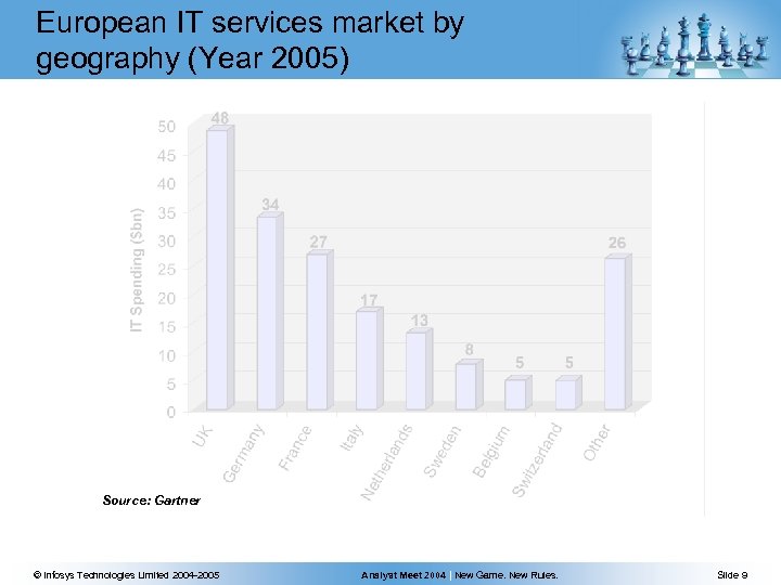 European IT services market by geography (Year 2005) Source: Gartner © Infosys Technologies Limited