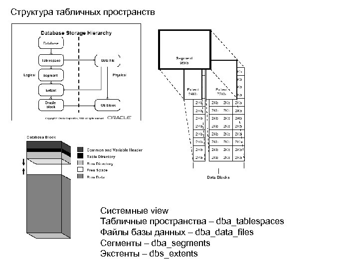 Структура табличных пространств Системные view Табличные пространства – dba_tablespaces Файлы базы данных – dba_data_files