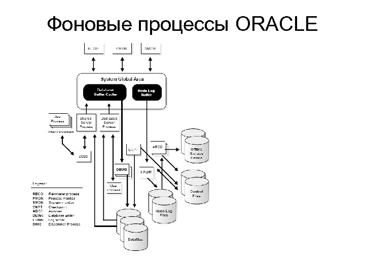 Фоновые процессы ORACLE 
