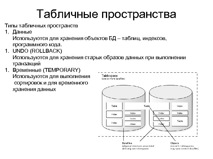 Тип пространства. Табличное пространство Oracle. Схема табличных пространств. Табличные пространства и файлы данных. Табличные пространства и файлы данных. Модели и типы данных..