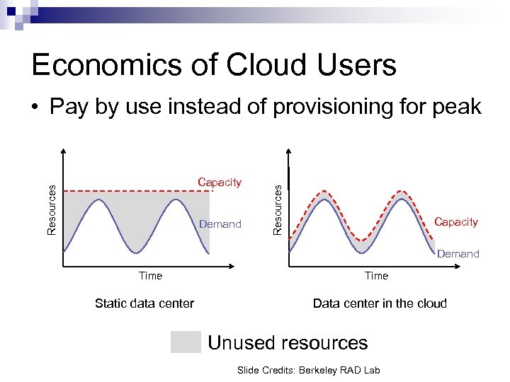 Economics of Cloud Users Resources Capacity Demand Resources • Pay by use instead of