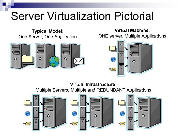 Server Virtualization Pictorial Typical Model: One Server, One Application Virtual Machine: ONE server, Multiple